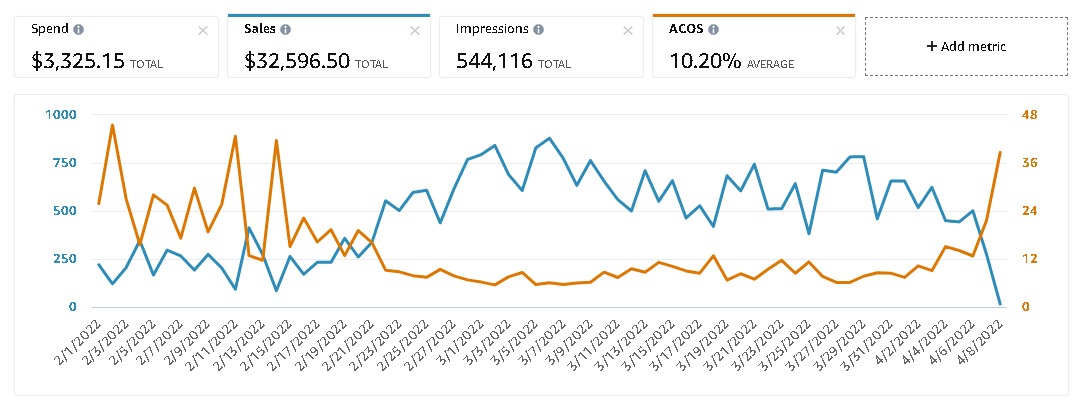 Campaign analytics dashboard